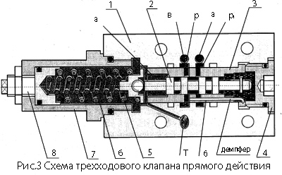 Схема устройства редукционного трехходового клапана прямого действия