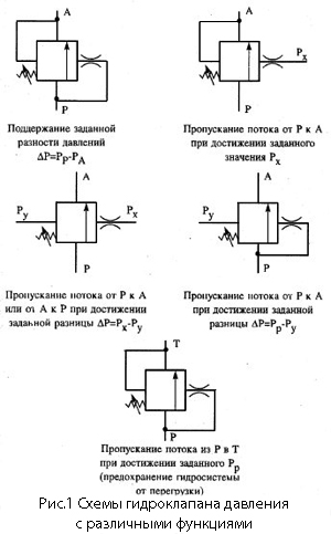 Схемы гидроклапана давления с различными функциями 